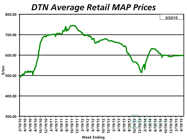 National retail prices for MAP have averaged close to $600 per ton since last June, based on DTN&#039;s weekly surveys. (DTN chart)